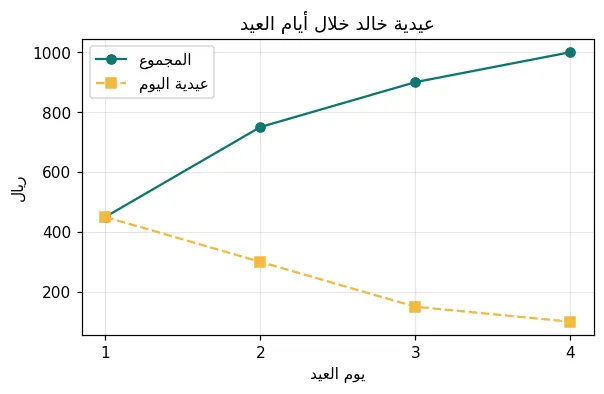 عيدية خالد يومًا بعد يوم